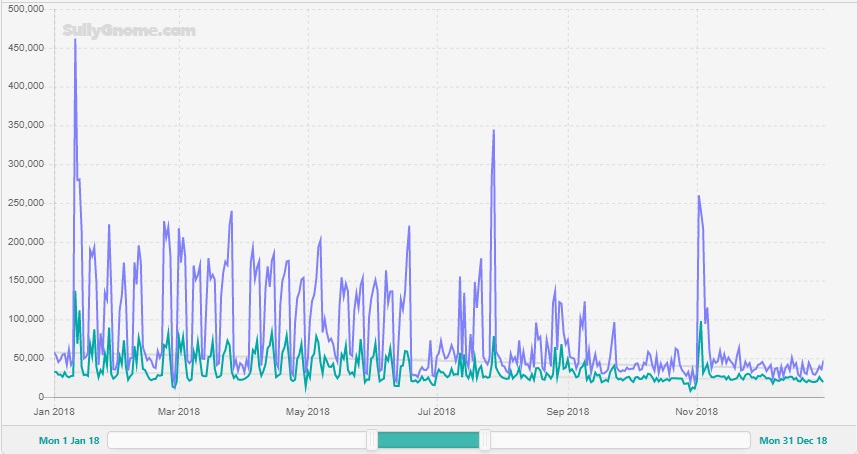 Overwatch's viewership spiked hard at the release of Overwatch league back in 2018. Source: SullyGnome.com